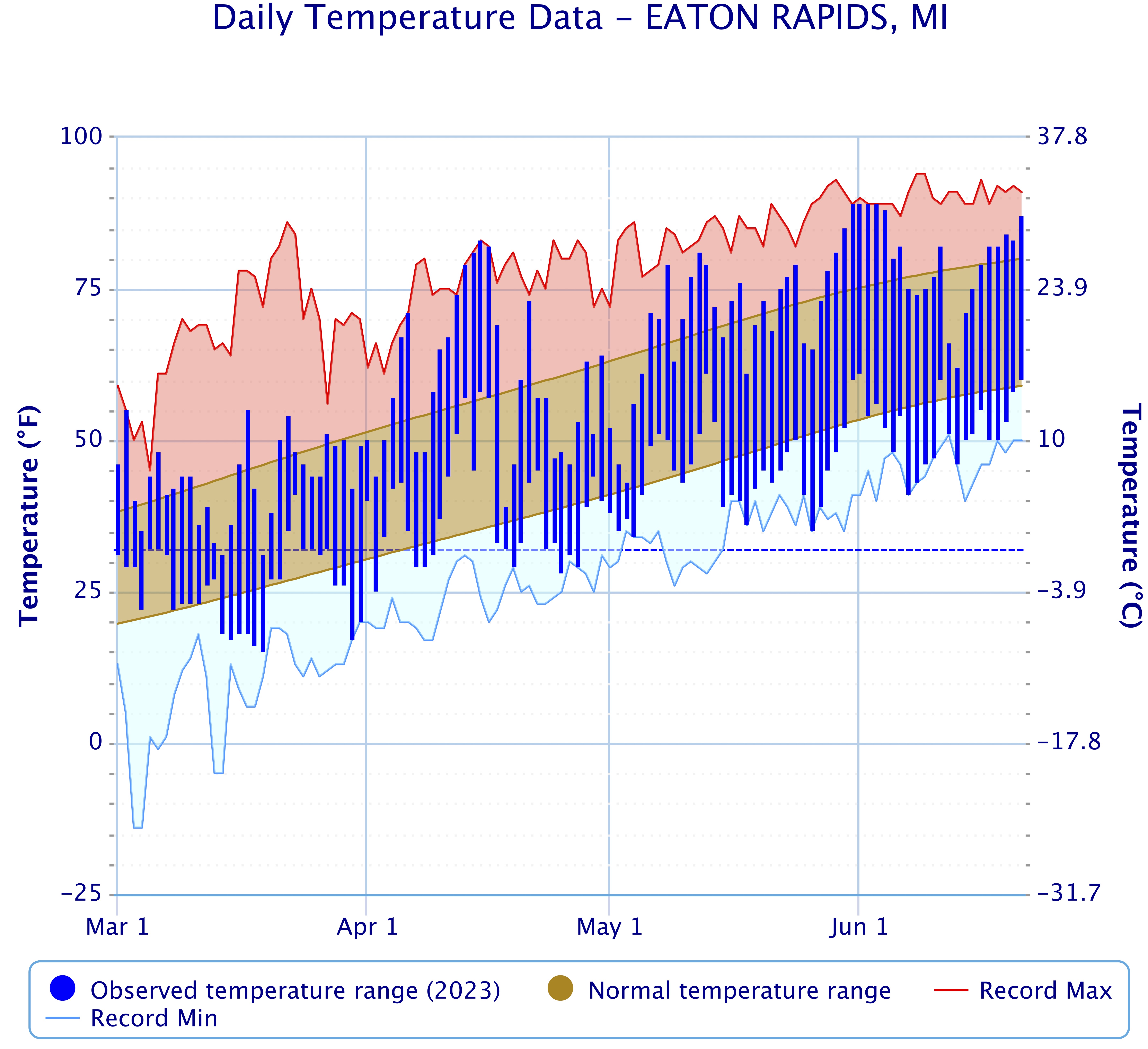 Daily temperature chart from March 1-June 21, 2023 with average low and high temperatures.
